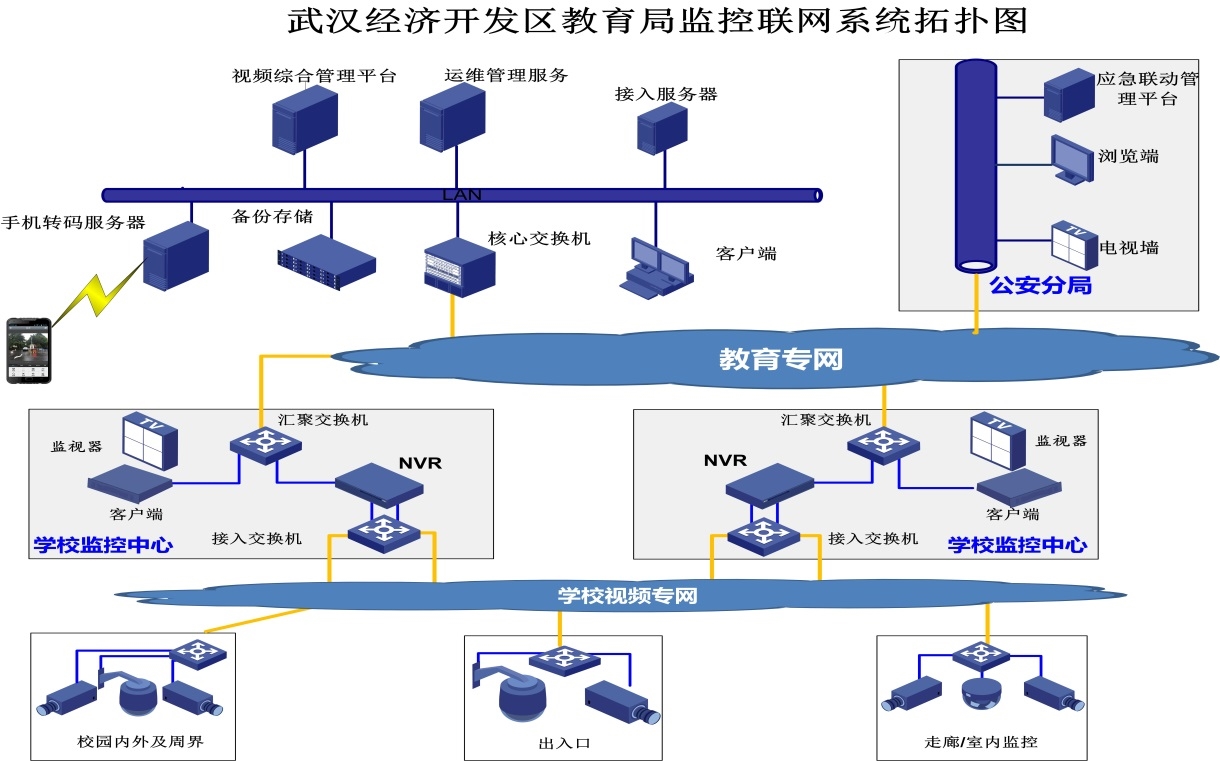 武汉市经开区教育局中小学幼儿园视频监控联网建设工程实施