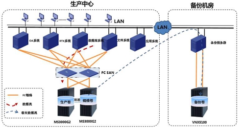 中国医药集团联合工程有限公司双活存储系统及灾备软件建设