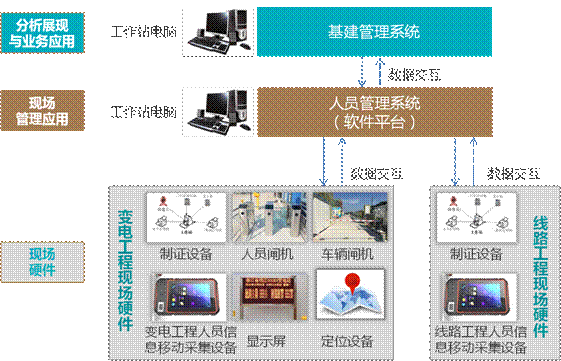 国家电网工程现场人员车辆管理系统