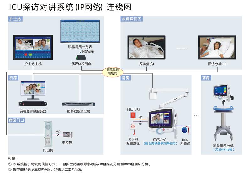 医院ICU病房探访对讲系统